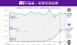 DeepSeek崛起，国产AI大模型赛道Kimi黯然失色？