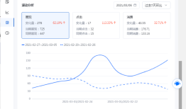 百度搜索新推账户投放管理诊断分析，线索提升20%