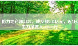 格力地产涨5.18%，成交额2.43亿元，近5日主力净流入-375.74万