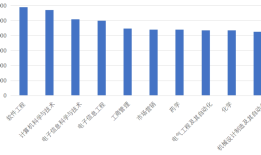 机械类最吃香的专业排名前十名 机械类专业就业前景如何
