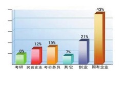 银川大学生就业调查报告出炉 近四成靠父母找工作