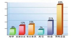 银川大学生就业调查报告出炉 近四成靠父母找工作