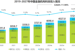 金融科技规模将破5800亿！一文读懂5大发展趋势